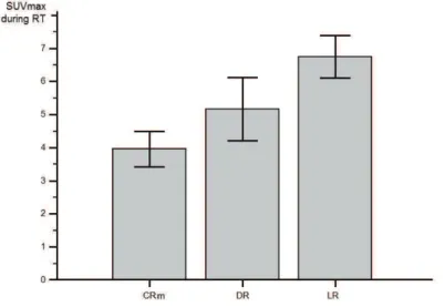 Figure 3  : Histograms of the mean values of SUVmax during RT based on the follow-up status