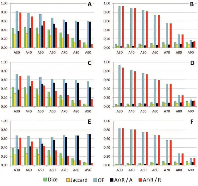 Figure 5 : histogram of the mean values of overlap indices for various SUVmax thresholds to delineate  volumes on PET A  (baseline, A X ), PET B  (pre-radiotherapy, after induction chemotherapy, B 40  and B 90 , panel  A  and  B),  PET C   (during  radioth