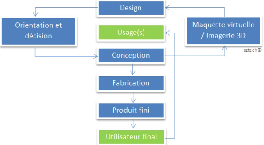 FIG. 1 – Illustration de la démarche de conception et fabrication 