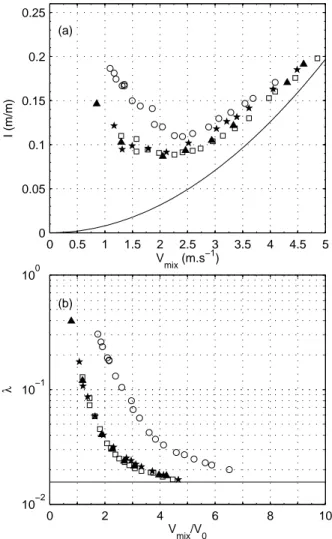 Figure 5: (a): Hydraulic gradient I h vs. mixture velocity V mix