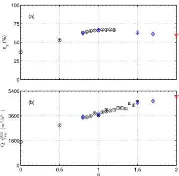 FIG. 11. Maximal static efficiency η s (a) and corresponding nominal flow-rate Q (b) vs θ for the CRS with S = 10 mm.