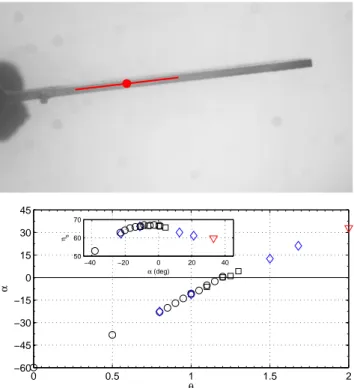 FIG. 12. Measurement of the absolute flow angle α 2CRS with image processing. Example of the processing with the  de-tected centroid (red ◦) and the equivalent ellipsoid great axis (straight red line)