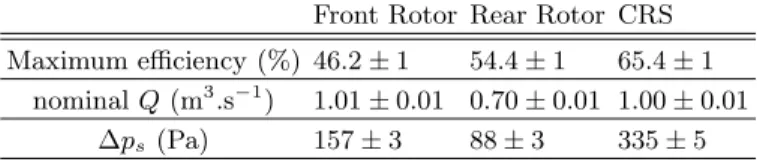 TABLE III. Nominal points of FR rotating alone at N F R = 2000 rpm, RR rotating alone at N RR = 1800 rpm and CRS at N F R = 2000 rpm and θ = 0.9 (see also Fig