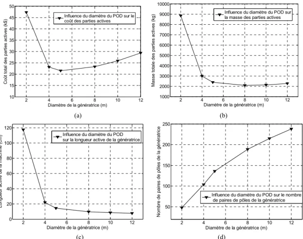 Figure 6: Influence du diamètre du POD, (a) influence sur le coût total des matériaux actifs, (b) influence sur la masse totale des  matériaux actifs, (c) influence sur la longueur active de la génératrice, (d) influence sur le nombre de pôles de la généra