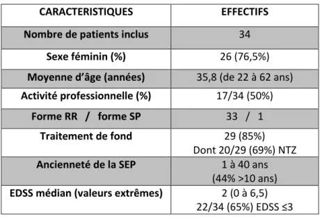 Tableau 2: Résumé des principales caractéristiques démographiques  (NTZ=Natalizumab) 