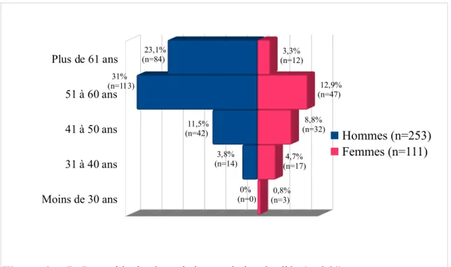 Tableau 3 : Département d'exercice de la population étudiée