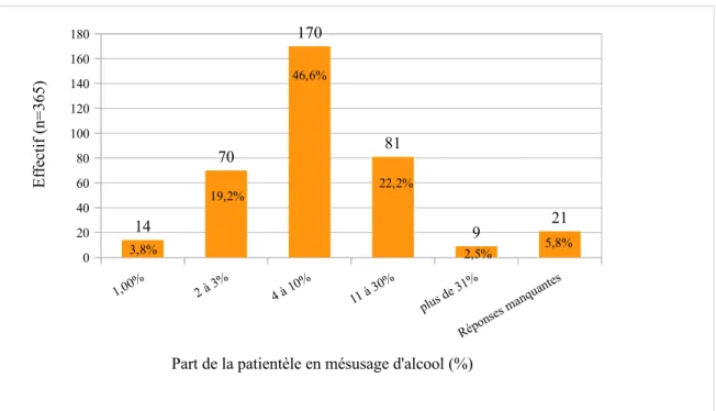 Illustration 8 : Estimation du pourcentage de la patientèle présentant un mésusage d'alcool 