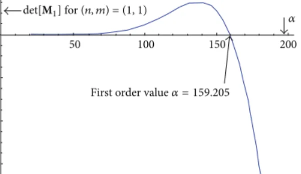 Figure 16: Analytical calculation of eigenvalues 
