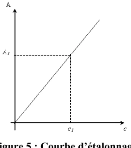 Figure 5 : Courbe d’étalonnage 