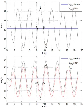 Figure  1.b  shows  the  dynamic  vector  composition  for  pitch velocity   =   max , 0 and   min 