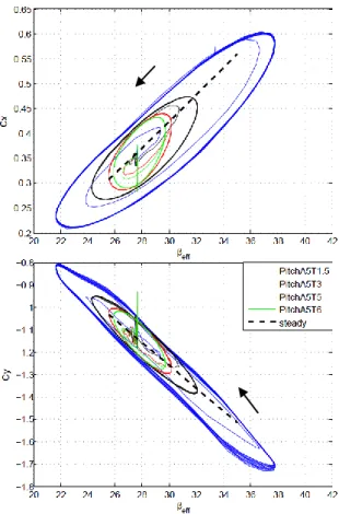 Figure  4:  Driving  and  heeling  force  coefficients  vs  β eff (t)  at  different pitching amplitudes A=3, 5 and 6° with a 5s period T