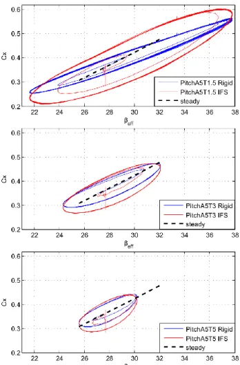 Figure  5:  Comparison  of  rigid  and  flexible  structures:  Driving  force coefficient vs β eff (t) at different pitching periods T=1.5, 3  and  5s  at  5°  amplitude