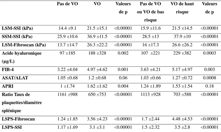 Tableau 8 : Comparaison des tests diagnostiques non invasifs en fonction de la  présence ou non de VO et de VOHR dans la population de patients cirrhotiques  compensés