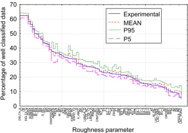 Fig. 9. Ranking of the 78 identical pairs of roughness parameters with respect to their average percentage of well classiﬁed data and with the mean, 5% and 95%