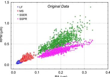 Fig. 14. (R a , R pm ) values recorded in the four worn regions denoted LS, MS, SSER and SSPR.