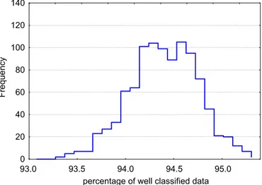 Fig. 16. Empirical PDF of the percentage of well classiﬁed data obtained for the pair (R a , R pm ) using the Bootstrapped Paired Discriminant Analysis.