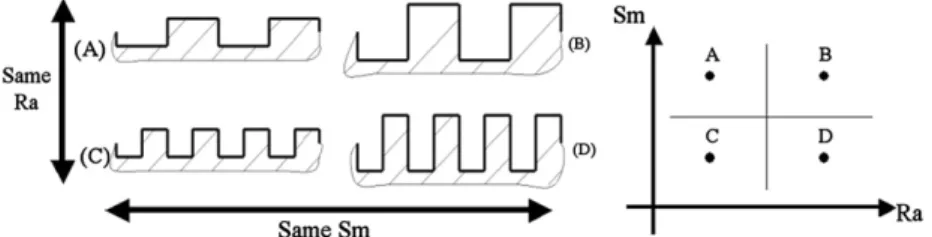 Fig. 2 shows 16 roughness proﬁles simulated with different values for A and H. As a consequence, it is obvious that a single roughness parameter cannot be sufﬁcient to differentiate these proﬁles intentionally created by modulating two roughness  para-mete