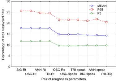 Fig. 8. Percentage of the well classiﬁed data for the ten best ranked pairs of parameters and with the mean, 5% and 95% centiles obtained from 1000 bootstrap simulations under the H 0 hypothesis (meaning that no parameters can distinguish any class).