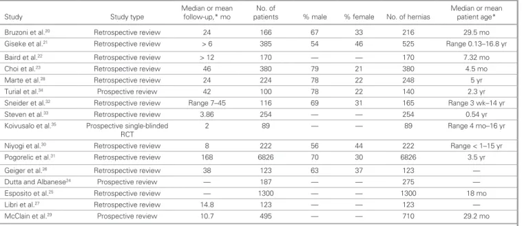 Table 1 outlines the study type, duration of follow-up,   number of hernia repairs and patient characteristics  reported in the selected articles on inguinal hernia  repair