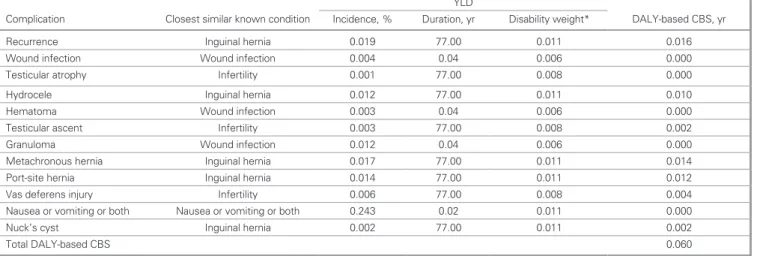 Table 3. DALY-based complication burden score for inguinal hernia repair Complication Closest similar known condition