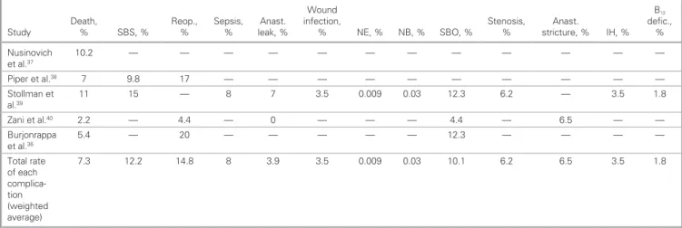Table 5. Common postoperative complications associated with intestinal atresia repair in included studies
