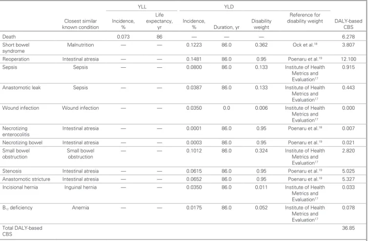 Table 6. DALY- based complication burden score for intestinal atresia repair