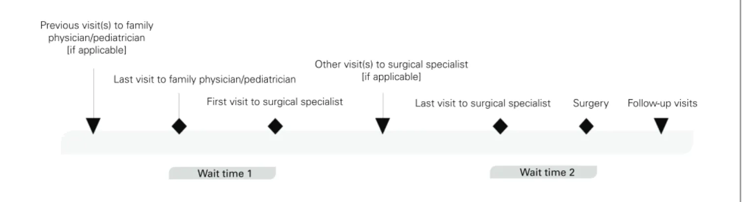 Fig. 1. Pediatric surgical wait times along the continuum of care.