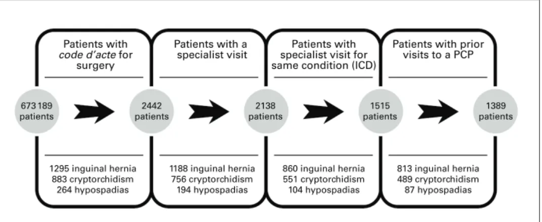 Fig. 2. Selection of cohort. ICD = International Classification of Diseases; PCP = primary care provider.