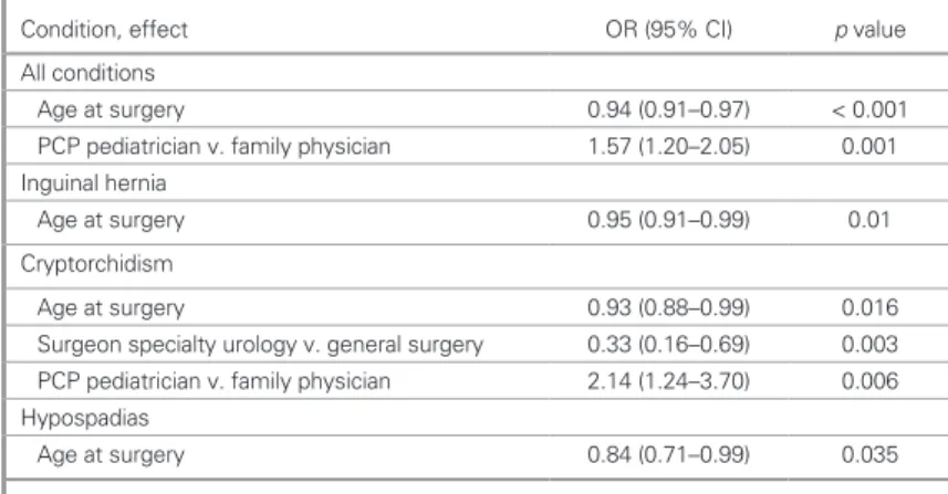 Table 2. Proportion of patients seeing surgical specialist (WT1) and receiving surgery (WT2) within target times