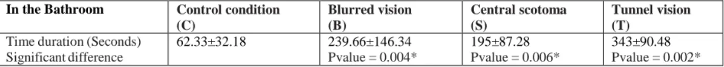 Figure  4.  The  game  performance:  Distribution  of  time  duration  to  answer  in  each  group:  Control  condition  (C),  Blurred  vision (B), central Scotoma (S), Tunnel vision (T)