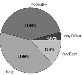Figure 5. Usability assessment of the SENSIVISE application for all participants. 
