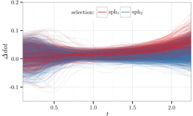 Figure 3: ∆dot vs. time. Each line corresponds to a trial, colored according to the selected sphere