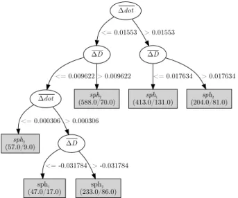 Figure 4: Generated decision tree for feature-set {∆dot, ∆D}. The numbers in parenthesis within the leaves represent the total  num-ber of instances that fall into that leaf, over the numnum-ber of incorrectly predicted instances among these instances.