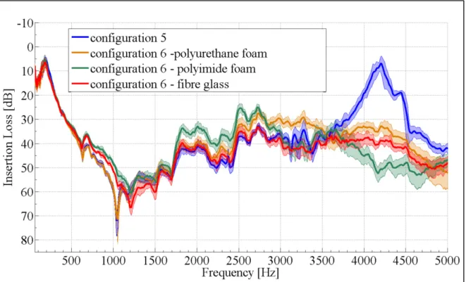 Figure 3.9 : Insertion Loss (Average) of the earmuff EAR-MODEL-1000: complete  earmuff without foam lining (blue); complete earmuff with the original foam lining 