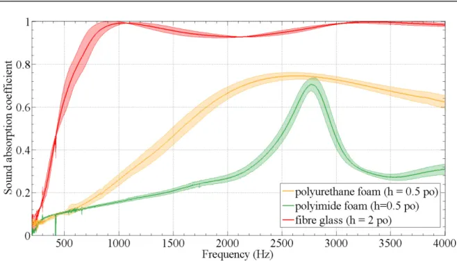 Figure 3.10 : Normal incidence sound absorption coefficient of the three tested inserts  3.5  Conclusion  