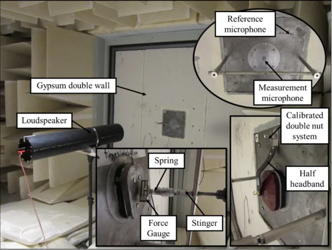 Figure 3.2 : Experimental setup to assess Insertion Loss of earmuff and its components