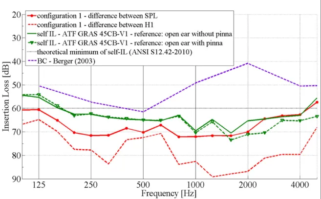 Figure 3.4 : IL measurement limits of the test bench. Self-IL using the conventional  calculation (red curve and dot markers), self-IL using the transfer function based  calculation (dashed red curve), self-IL of the ATF GRAS 45CB-V1 using the pinna for 