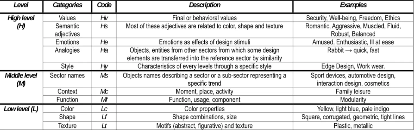 Table 1: Design information [Bouchard &amp; al, 2009, 2011, Kim &amp; al, 2010] 