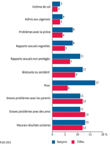 Figure 5     : Proportion d'étudiants ayant rapporté un des problèmes suivants attribué à la consommation  d'alcool au cours des 12 derniers mois