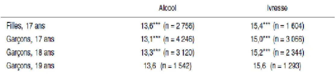 Figure 6     : Age moyen* au premier verre d'alcool et à la première ivresse.