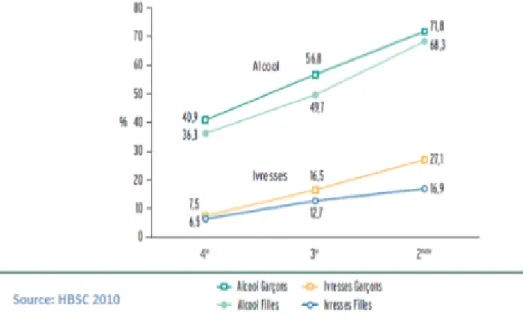 Figure 8     : Diffusion des usages et des ivresses au cours des 30 derniers jours par sexe et par classe (en pourcentage).