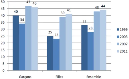 Figure 9     : Évolution de l'alcoolisation ponctuelle importante au cours du mois selon le sexe en France en %.