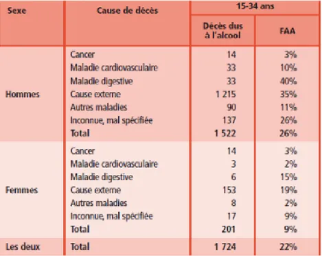 Figure 11: Fraction attribuable  à l'alcool (FAA) par âge, sexe et cause de décès en France.