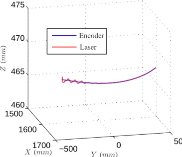Fig. 3. Experimental measurement of the robot trajectory tracking in the (X, Y, Z) cartesian frame.