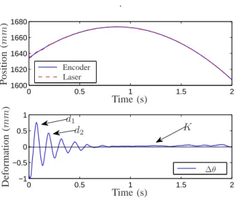 Fig. 4. Temporal evolution of the X position (top) and its deformation (bottom).