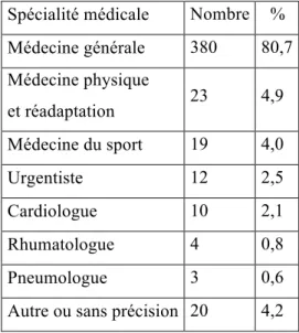 Tableau 4 : Spécialité médicale  Spécialité médicale  Nombre    %  Médecine générale  380  80,7  Médecine physique   et réadaptation  23  4,9  Médecine du sport  19  4,0  Urgentiste  12  2,5  Cardiologue  10  2,1  Rhumatologue  4  0,8  Pneumologue  3  0,6 