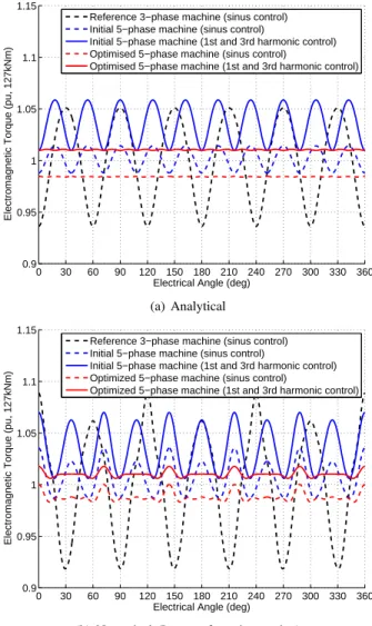 Fig. 9. Electromagnetic torque for the same copper losses