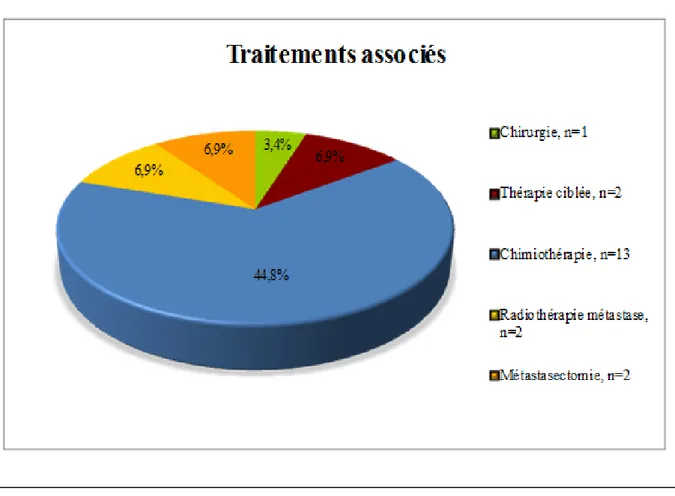 Figure 11 : Traitements associés aux traitements locaux radiothérapie-radiofréquence. 