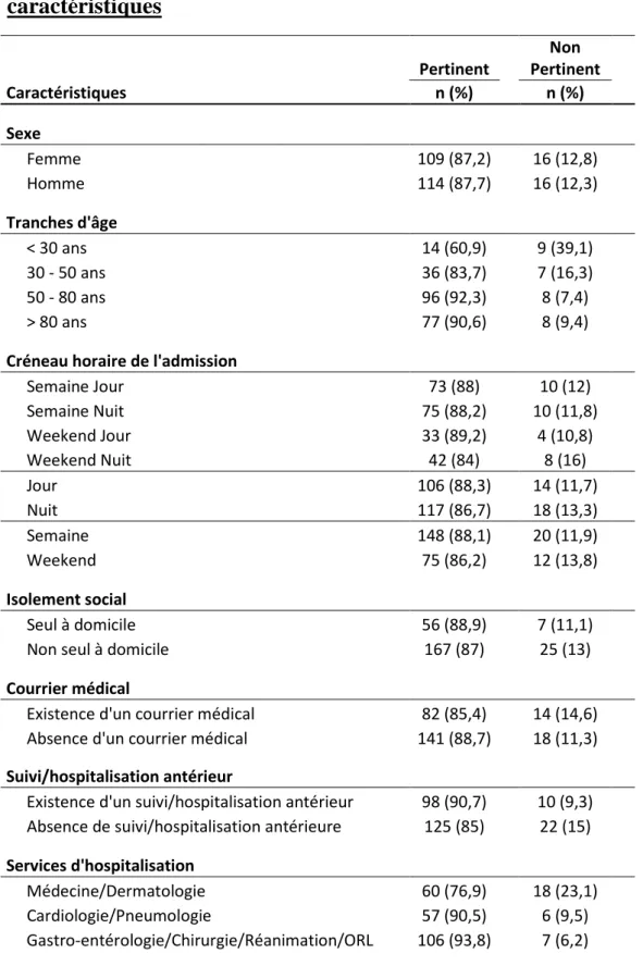 Tableau  7 :  Répartition  des  admissions  selon  la  pertinence  et  les  caractéristiques  de  la  population Caractéristiques  Pertinent     Non  Pertinent    n (%)   n (%)    Sexe               Femme 109 (87,2) 16 (12,8)      Homme 114 (87,7) 16 (12,3