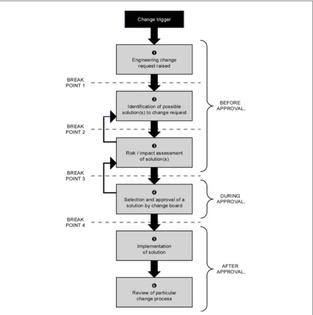 Figure 2.6 Un modèle de processus générique pour la gestion des modifications  d’ingénierie (Jarratt et al., 2010) 